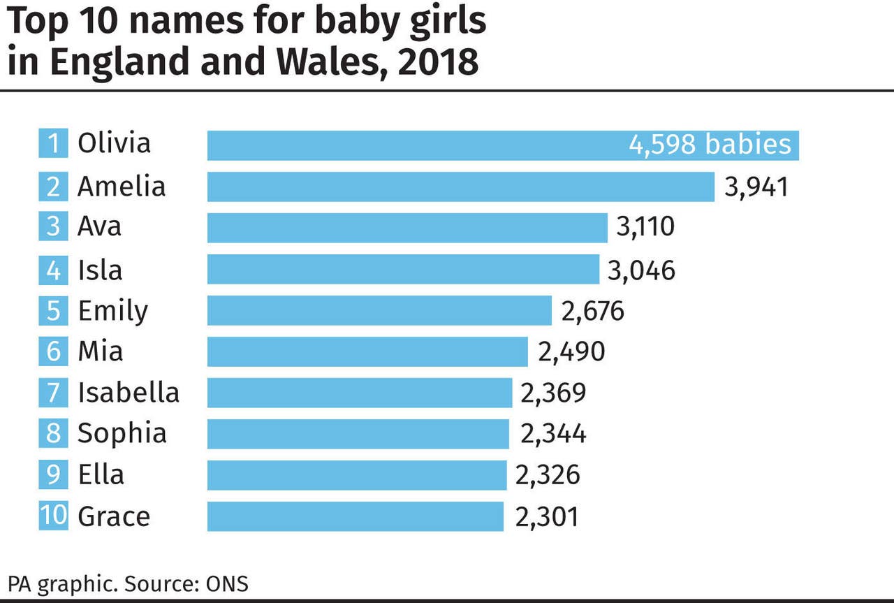 most-popular-baby-names-in-england-and-wales-revealed-glasgow-times