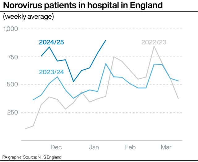 HEALTH Norovirus