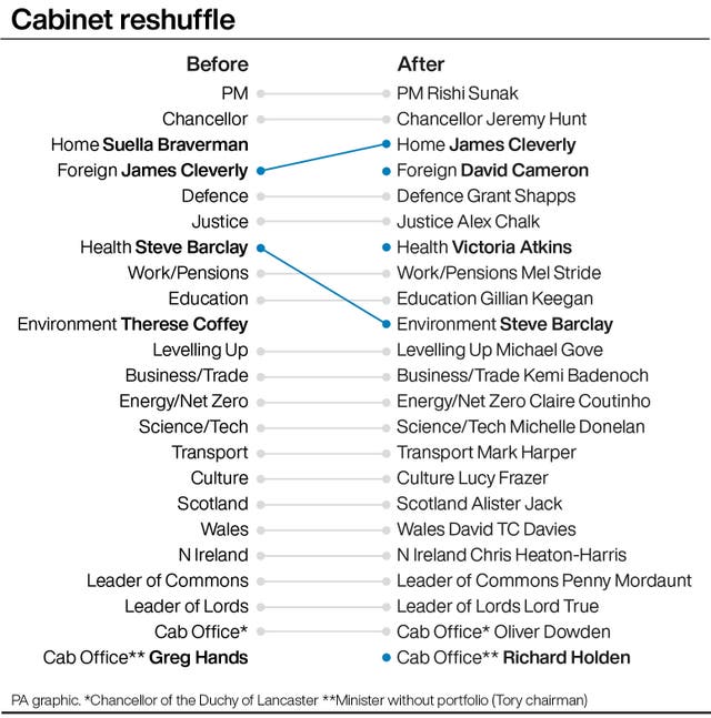 PA infographic showing Cabinet reshuffle