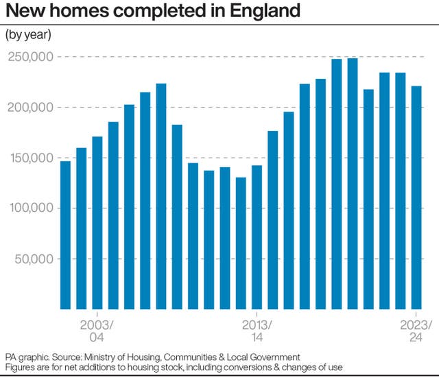 A PA graphic showing the number of new homes completed in England 