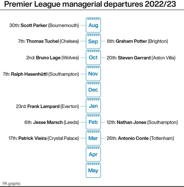 Premier League managerial departures 2022-23, by month and date