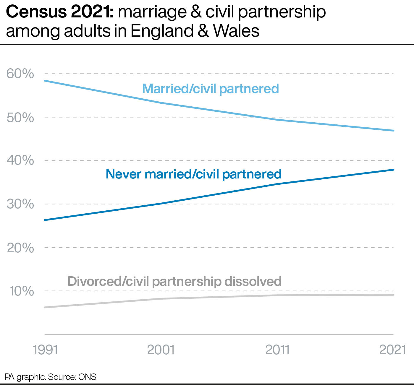 Same Sex Married Couples Younger And Better Qualified Than Heterosexual   2.71086497 