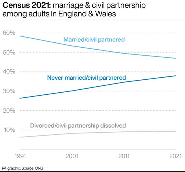 Census 2021: marriage & civil partnership among adults in England & Wales