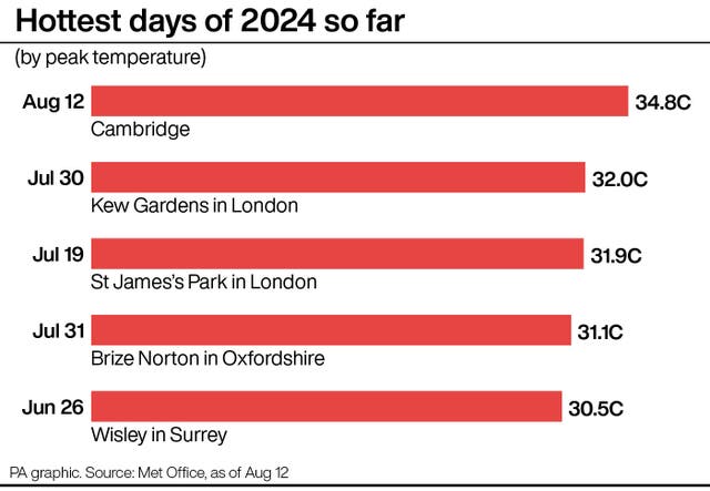 Bar chart showing the dates, locations and peak temperatures of the hottest days of 2024 so far