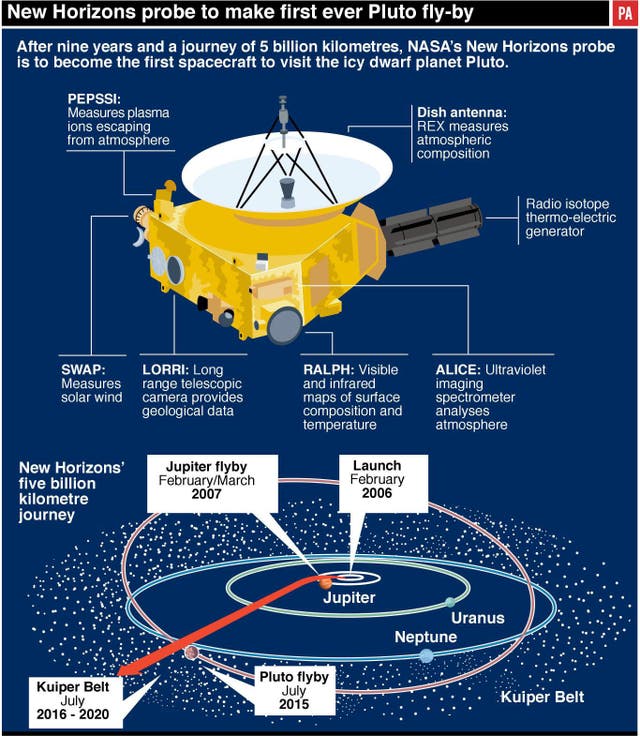 New Horizons probe factfile