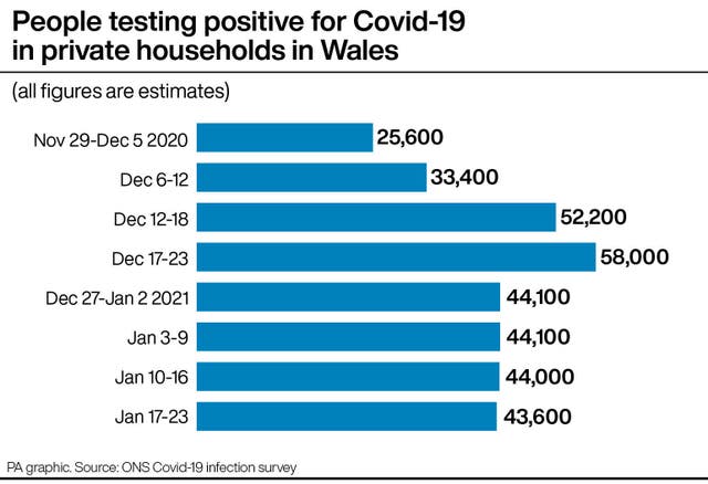 People testing positive for Covid-19 in private households in Wales