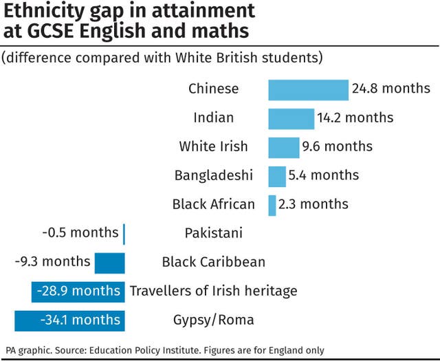 Ethnicity gap in attainment at GCSE English and maths