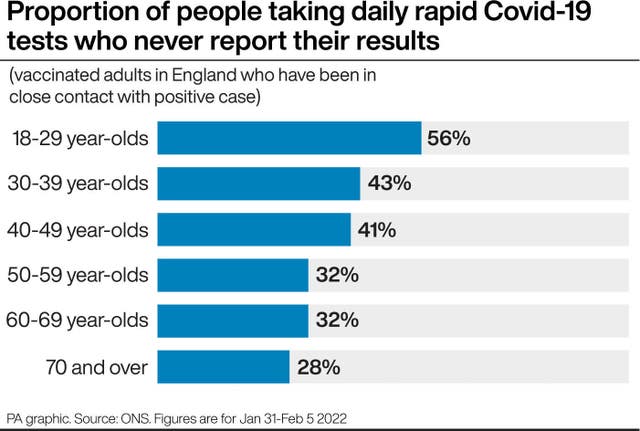 Proportion of people taking daily rapid Covid-19 tests who never report their results