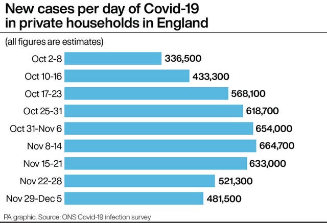 New cases per day of Covid-19 in private households in England