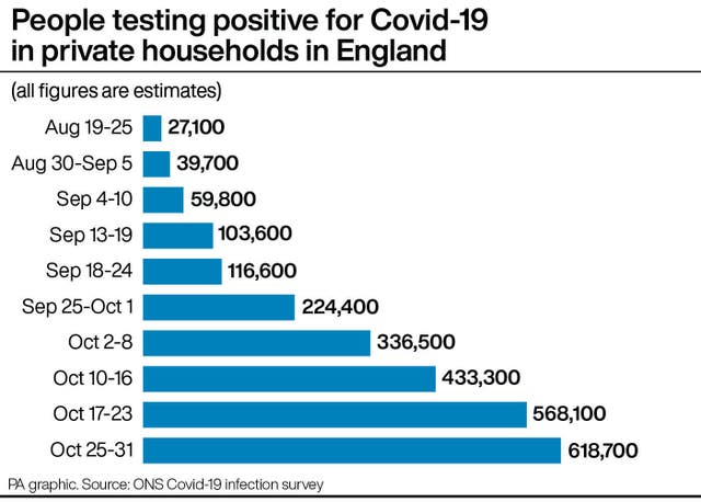 People testing positive for Covid-19 in private households in Englan