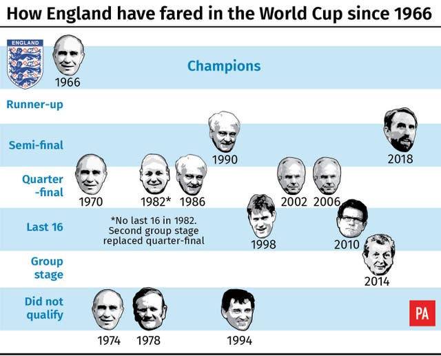 How England have fared in the World Cup since 1966