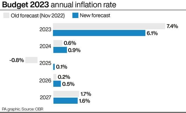 Budget 2023 annual inflation rate. 