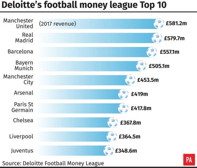 Top 10 teams on Deloitte’s rich list