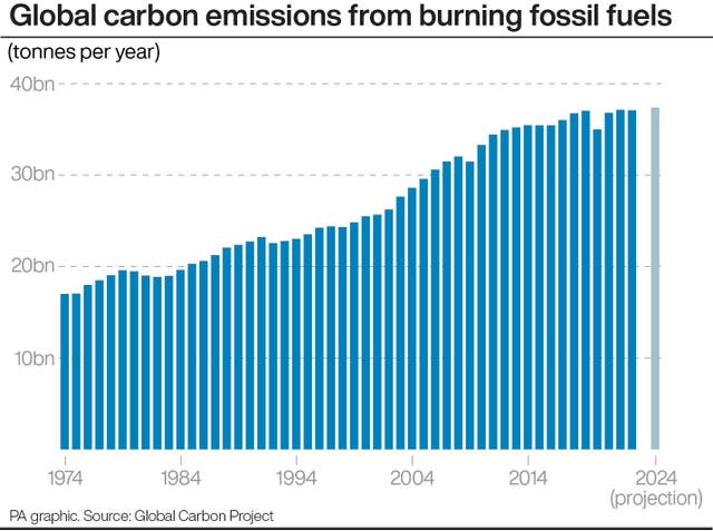 Graph showing global carbon emissions from burning fossil fuels