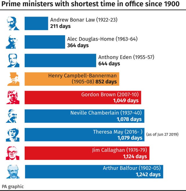 POLITICS Tories PrimeMinisters