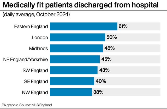 A PA graphic showing the proportion of medically fit patients discharged from hospital, starting with 38% in the North West and peaking in Eastern England at 61%