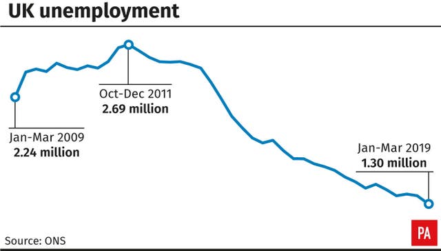 UK unemployment