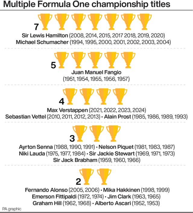 Graphic showing drivers with multiple F1 world titles: 7 - Lewis Hamilton, Michael Schumacher; 5 - Juan Manuel Fangio; 4 - Max Verstappen, Sebastian Vettel, Alain Prost; 3 - Ayrton Senna, Nelson Piquet, Niki Lauda, Jackie Stewart, Jack Brabham; 2 - Fernando Alonso, Mika Hakkinen, Emerson Fittipaldi, Jim Clark, Graham Hill, Alberto Ascari