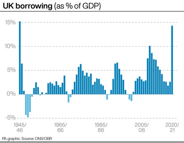 UK borrowing (as % of GDP)