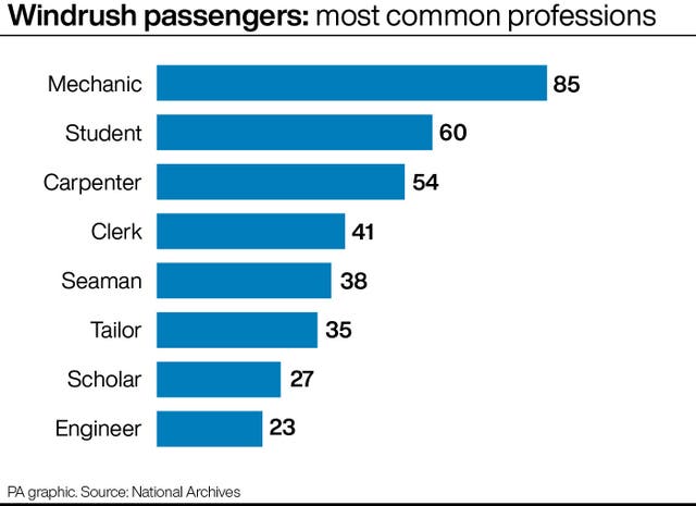 Windrush passengers: most common professions