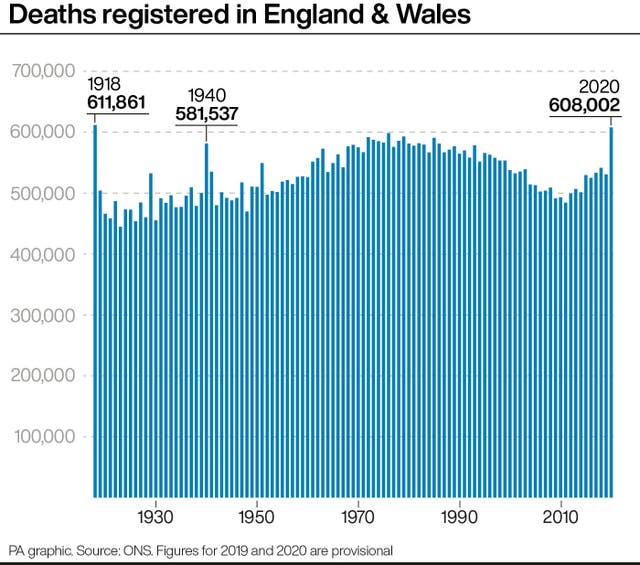 Deaths registered in England & Wales