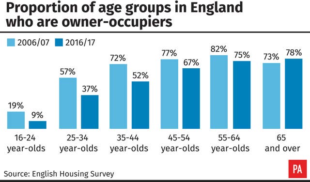 Proportion of age groups in England who are owner-occupiers