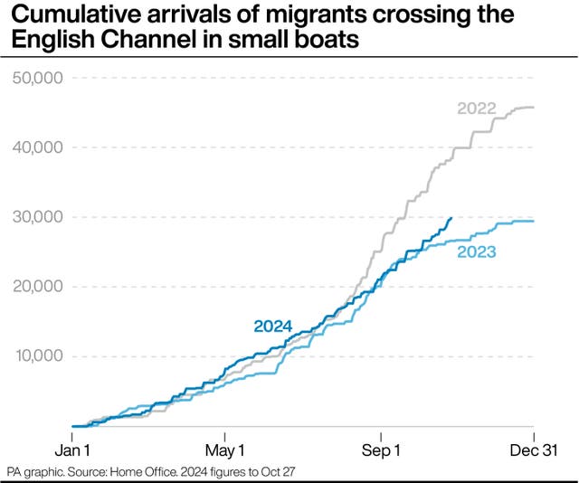 Graph showing the cumulative arrivals of migrants crossing the English Channel in small boats over the year for 2022, 2023 and 2024 to date