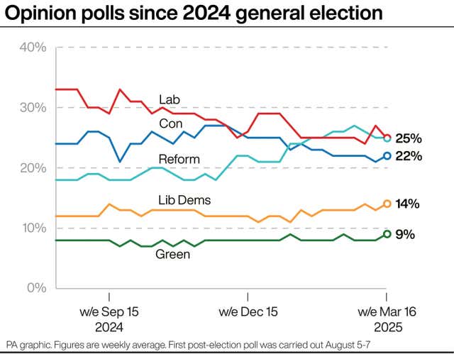 Line graph showing the weekly average of voting intention opinion polls since the 2024 general election