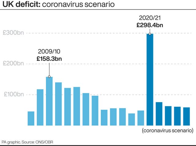 UK deficit: coronavirus scenario