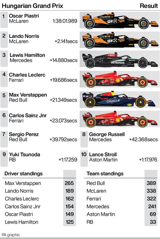 Infographic showing Oscar Piastri's Hungarian Grand Prix win with the top 10 finishers, and the top six drivers (Max Verstappen 265 points, Lando Norris 189, Charles Leclerc 162, Carlos Sainz Jr 154, Piastri 149, Lewis Hamilton 125) and teams (Red Bull 389 pts, McLaren 338, Ferrari 322, Mercedes 241, Aston Martin 69, RB 33) in the season standings