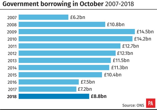 Government borrowing
