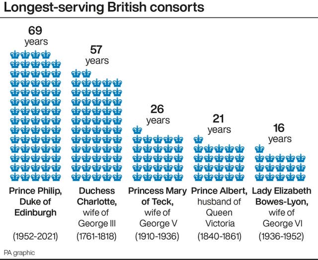 Longest-serving British consorts