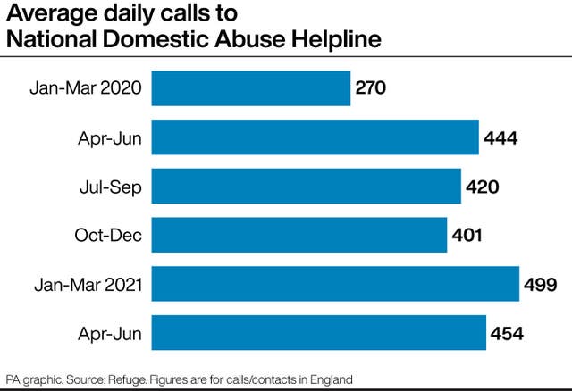 Average daily calls to National Domestic Abuse Helpline