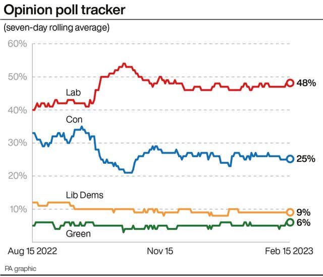 Polling graphic