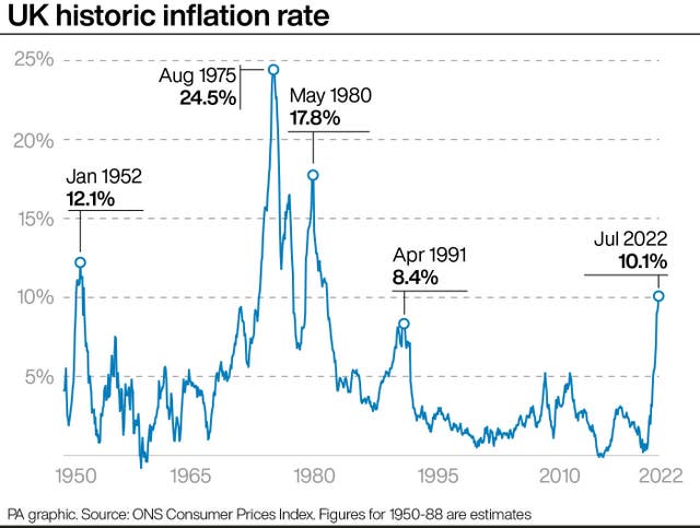 UK historic inflation rate. 