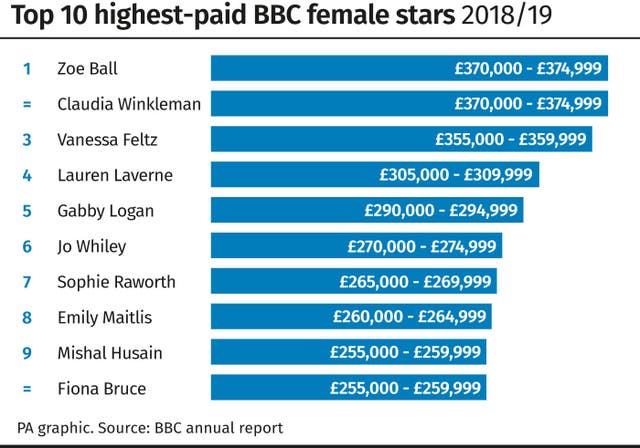 Top 10 highest-paid BBC female stars 2018/19
