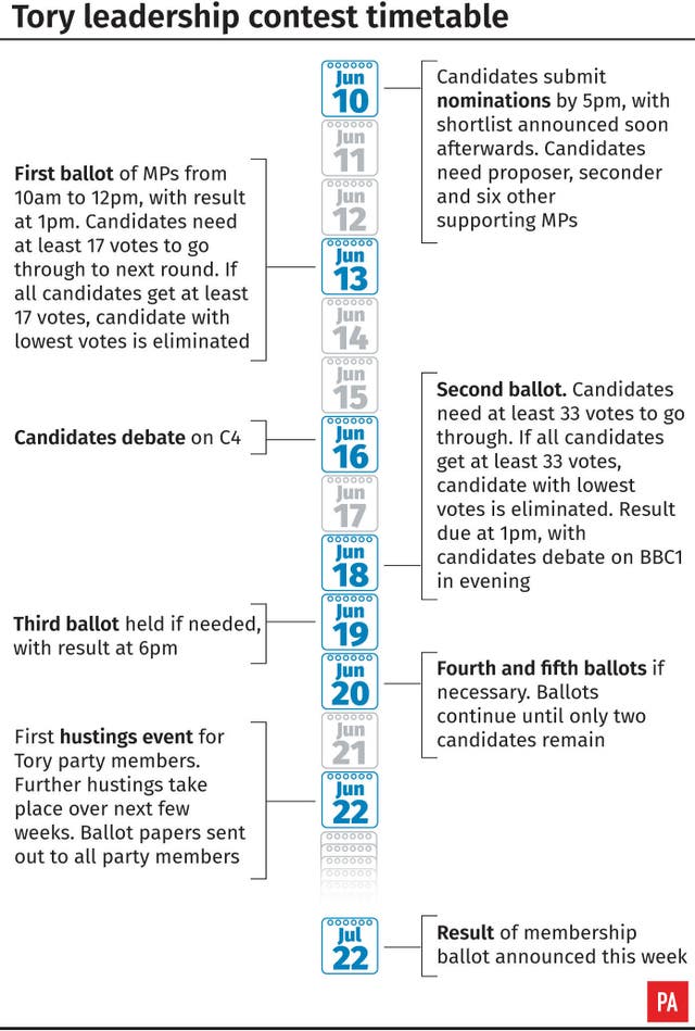 Tory leadership contest timetable