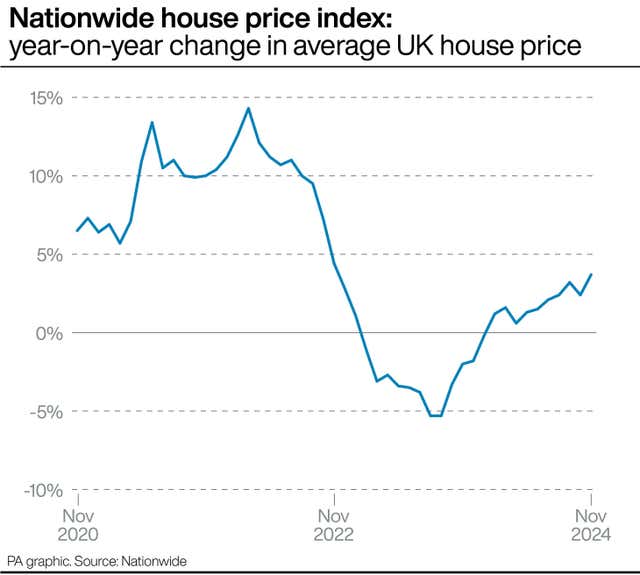 Line graph of the year-on-year change in average UK house prices in the Nationwide house price index from November 2020 to November 2024