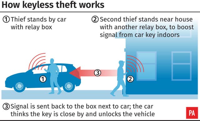 How keyless theft works
