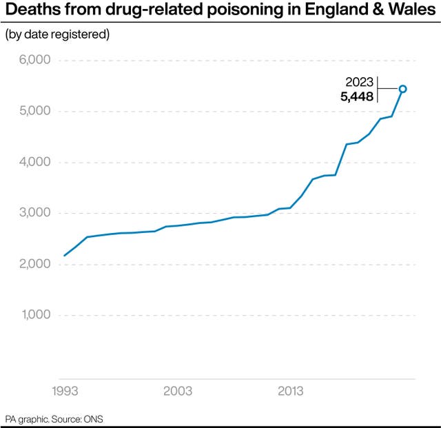 Graphic showing deaths from drug-related poisoning in England & Wales