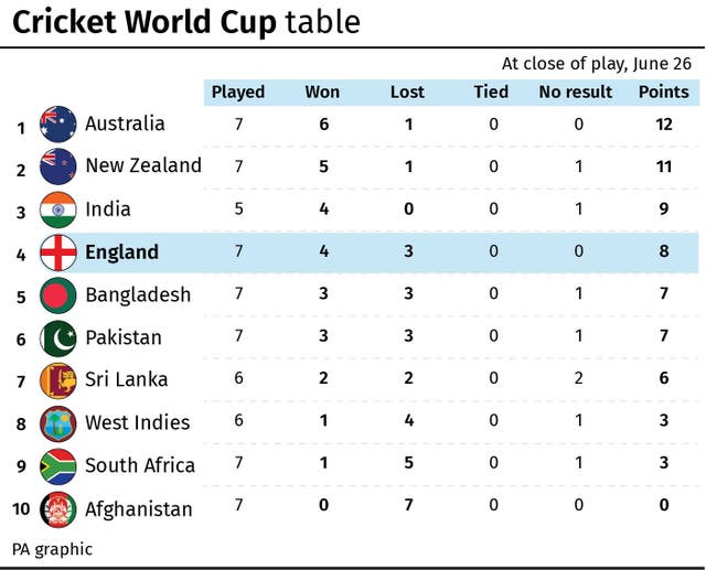 Cricket World Cup table 