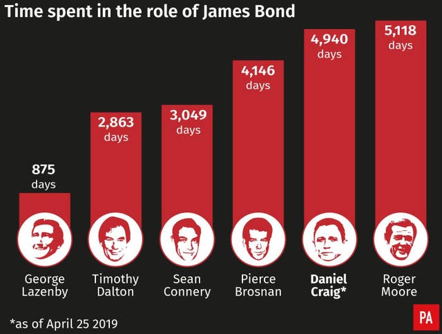 Time spent in the role of Bond