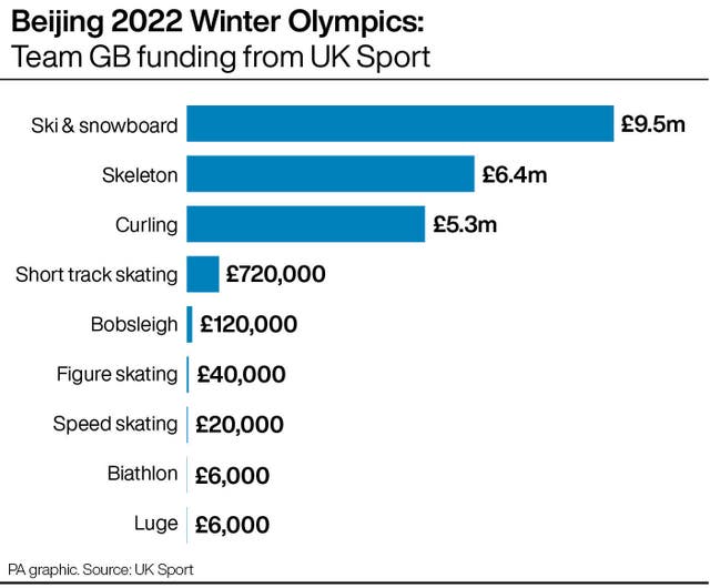 Beijing 2022: UK Sport funding