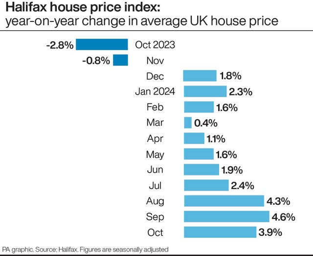 Graphic showing Halifax house price index: year-on-year change in average UK house price