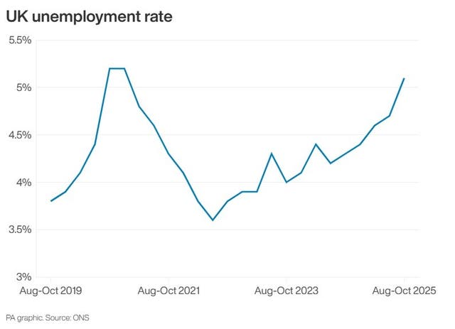 Line graph showing unemploy,ent rate from Aug-Oct 2019 to Aug-Oct 2025