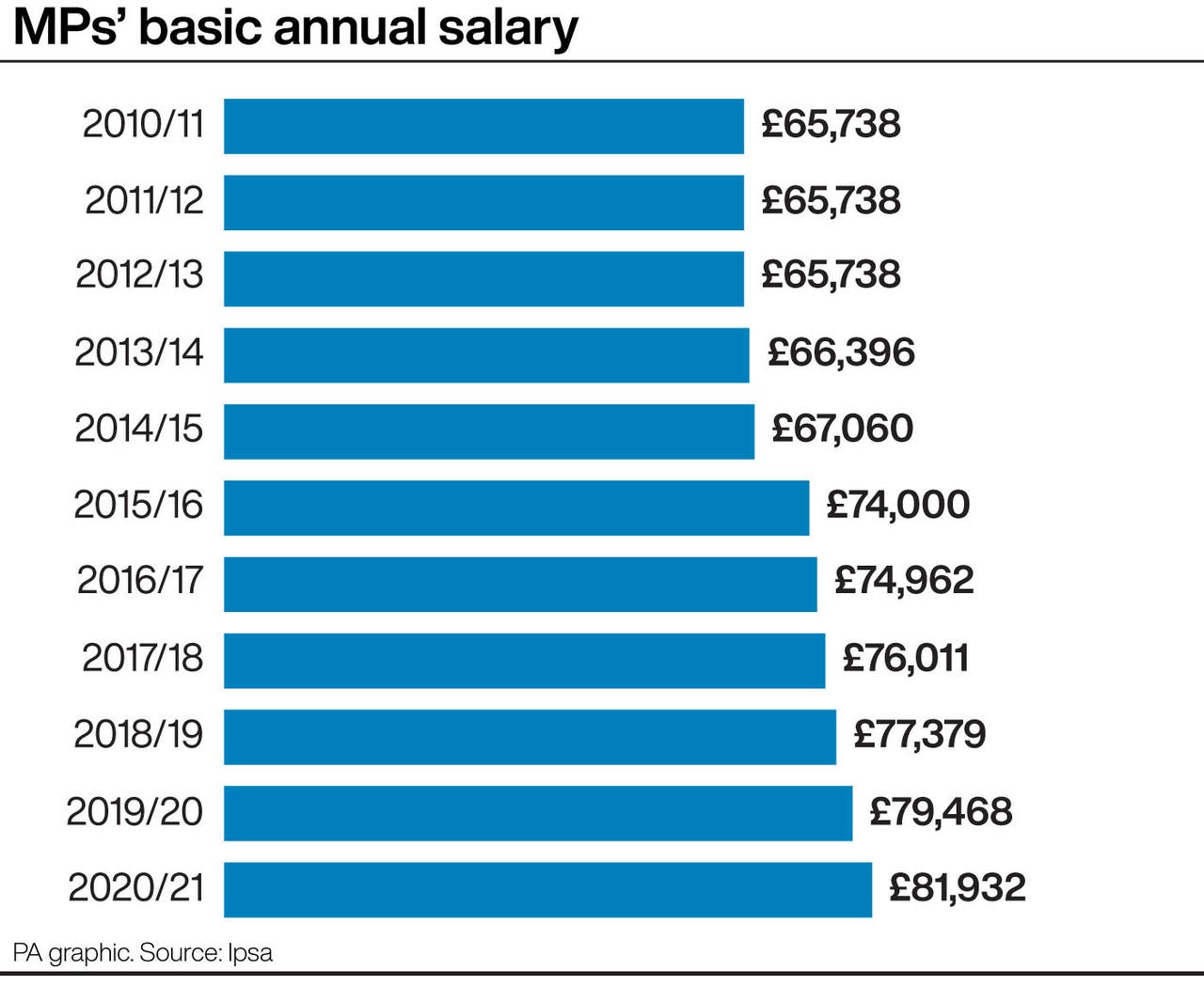 MPs set to receive 3.1 pay rise from April Express & Star