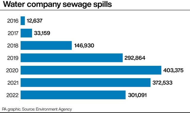 ENVIRONMENT Sewage