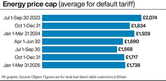 Energy price cap (average for default tariff)