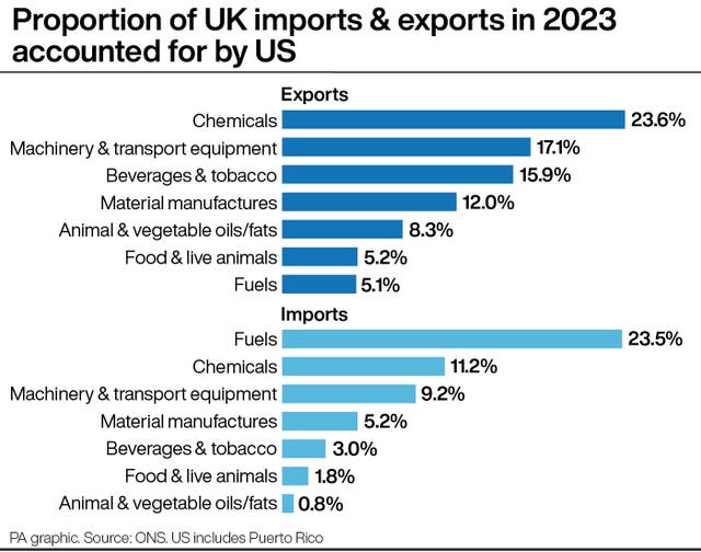 Graphic showing in percentages the proportion of UK imports and exports in 2023 accounted for by the US