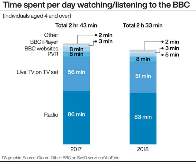 Time spent per day watching/listening to the BBC